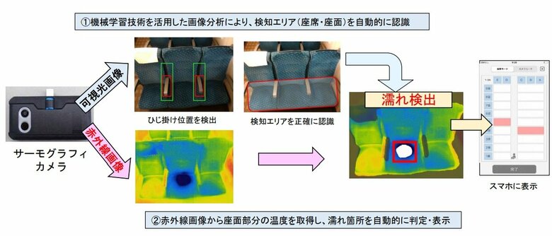 正確に検知エリアを認識し、座席濡れを検知するための機能（提供：JR東海）