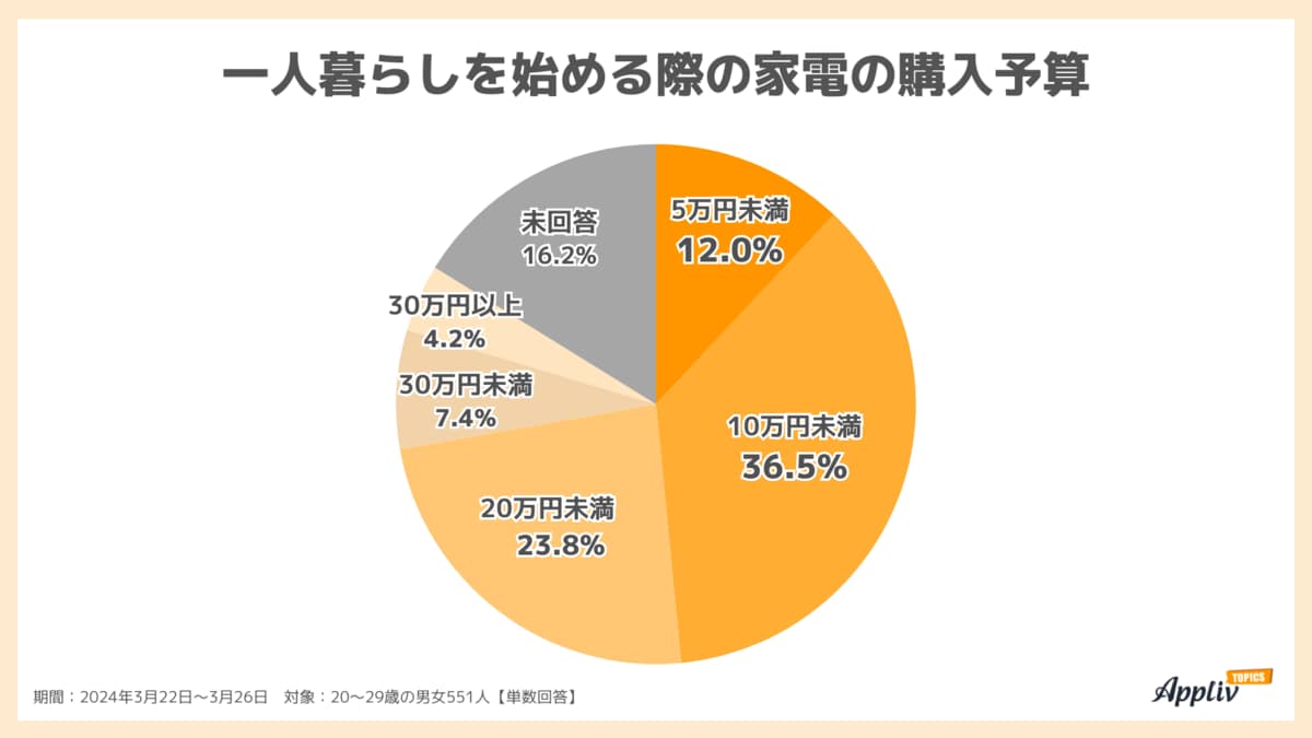 【新生活】一人暮らしの家電予算「10万円未満」が約半数、7割がオンライン購入、1位は「電子レンジ」（Appliv TOPICS調べ）