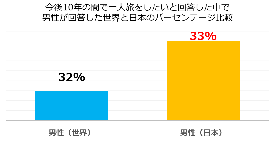 広い世界を存分に体験したい 尽くし世代 にフォーカス 旅行計画と人生における興味関心との関連性を徹底調査