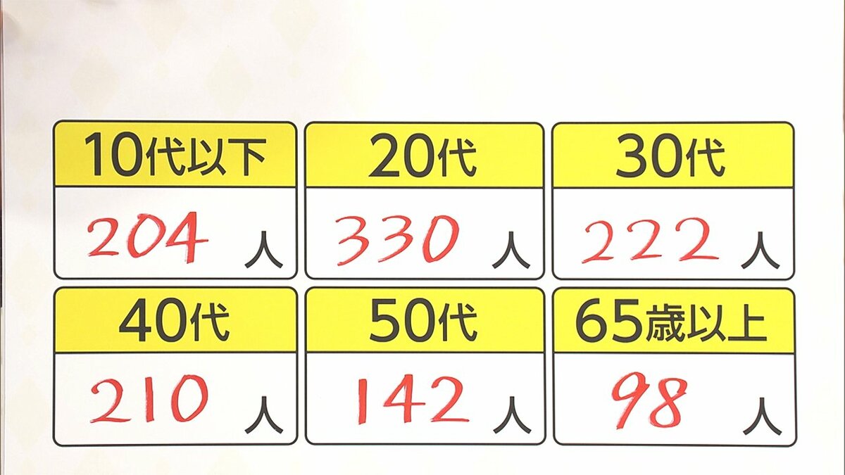 新型コロナ東京都で新たに1242人の感染確認
