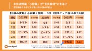 物価高で注目のお手頃野菜「小松菜」、実は苦手食材に急浮上｜クックパッド