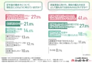 【40代・50代の定年後意識】約2人に1人が「低リスクなら起業したい」と回答。定年は「引退」ではなく、組織を離れた「再始動」のタイミングへ