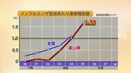 富山県で「過去10年で最も早い」インフルエンザ流行入り　新学期が始まり感染拡大が懸念