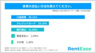 家賃は現金・振込派が多数? 実は9割が「クレカで払いたい!」 ポイント獲得への期待大、物件選びでも6割がクレカ払い可否を重視【PropTech Japan 家賃支払い調査】