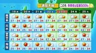 かごしま天気速報（8/18）19日は薩摩川内・日置で35℃予想、2日連続猛暑日か　熱中症警戒アラート発令で厳重注意