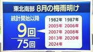 【天気／山形】8月梅雨明け9回・21世紀に入り増加＆4日の詳しい天気　中村友祐気象予報士の予報(2)