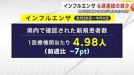 インフルエンザ、6週連続減少も「学校再開で患者が増えるおそれ」岩手県