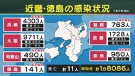 近畿徳島で1万8086人感染 11人死亡 和歌山県が「まん延防止」要請へ 27日の感染状況