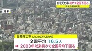 自殺死亡率 初めて全国平均下回る 2021年の統計<岩手県>