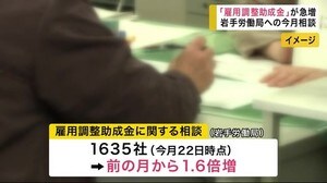 「雇用調整助成金」に関する相談件数 急増【岩手県】