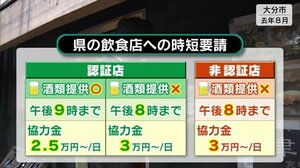 初のまん延防止 27日から適用 飲食店には時短要請 大分