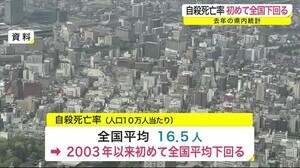 自殺死亡率 初めて全国平均下回る 2021年の統計<岩手県>