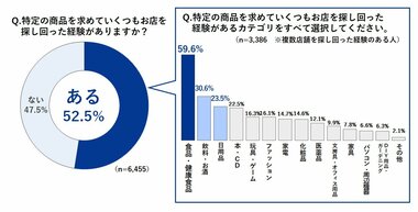 全13カテゴリの商品探しに関する意識調査(Mapion Biz調べ)