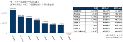 介護施設の食費データから「地域差・委託状況・法人別の価格傾向」を可視化。食費データの販売に向けたミニレポートも無料公開