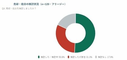 「売れない不動産」を抱える人の約8割が売却・処分を検討　それでも4割以上が「まだ処分できていない」現実――訳あり不動産所有者120名への実態調査