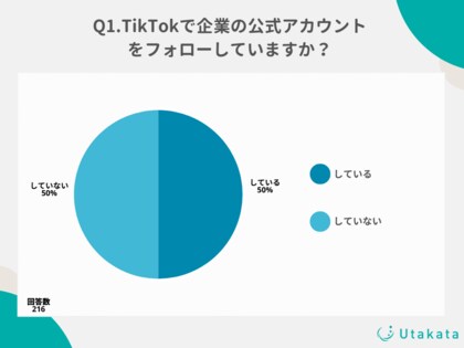 【調査結果】10代~50代のTikTokユーザーの50%が企業アカウントをフォロー!人気の秘訣やフォローする理由とは