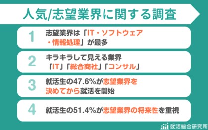 【調査レポート】志望業界の将来性重視の就活生は51.4% | 人気業界ランキング1位は「IT」