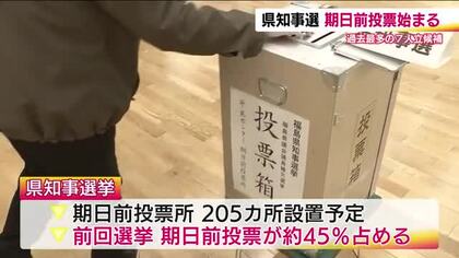 前回選挙では約45％が利用　福島県知事選挙・期日前投票始まる　若年層の投票率の向上に課題
