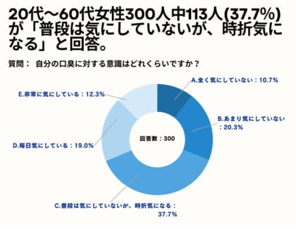 20~60代女性の46.3%が、自分の口臭が最も気になる場面や状況を「朝起きた時」と回答。【女性限定_自分の口臭が気になる。アンケート】