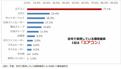 「冬の自宅内の寒さ・乾燥対策に関する意識調査 2025」結果発表　冬の寒さが原因で、睡眠の質が下がると感じる人は7割以上。9割以上の人は、住宅を購入・リフォームするなら断熱性や気密性を重視したい。