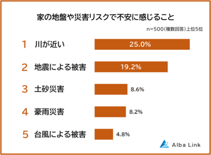 【家の地盤や災害リスクで不安に感じることランキング】男女500人アンケート調査