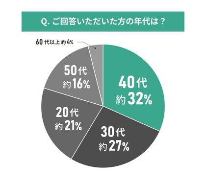 中古物件購入者104人に聞いた!ペット可の中古マンションに関する満足度調査