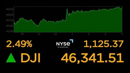 ニューヨーク株1100ドル超高の大幅続伸　トランプ大統領“軍事作戦終える用意”発言で期待　ダウ4万6341ドル51セント