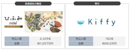 日本初の投資信託贈呈または寄付を選択できる 株主優待を実施~2,329名が投資信託・182名が寄付を選択~