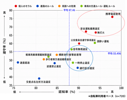 【調査レポート】青切符制度導入で自転車利用者の8割が「安全意識向上」の一方、根深い「信号無視・一時停止」の課題／マクロミル