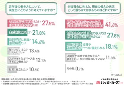 【40代・50代の定年後意識】約2人に1人が「低リスクなら起業したい」と回答。定年は「引退」ではなく、組織を離れた「再始動」のタイミングへ