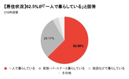 就職氷河期世代の通信困窮者、6割超が単身世帯。およそ5人に2人が「頼れる人なし」と回答する孤立の現実