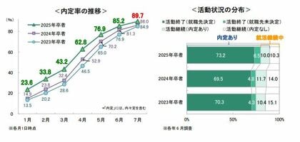 7月1日時点の就職活動調査〈速報〉 ~キャリタス就活 学生モニター2025 調査(2024年7月)