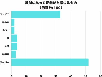 【調査レポート】近所にあって便利だと感じるもの2位は「コンビニ」!1位は?