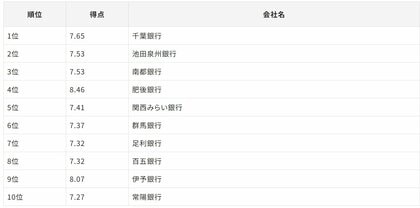 「Gomez 地方銀行サイトランキング2024」の発表について