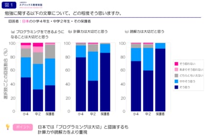 日本の保護者「プログラミングは大切」77% 「計算力」「読解力」は98%以上 海外との差も明らかに