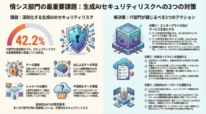 【505名調査】情シス・DX推進室のAI推進、最大の壁は「セキュリティ懸念」42.2%と判明
