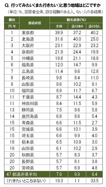 【株式会社ブランド総合研究所×Freeasy共同調査】外国人の観光意欲度調査2025～訪日外国人「行ってみたい」は北海道1位。福島が6位～