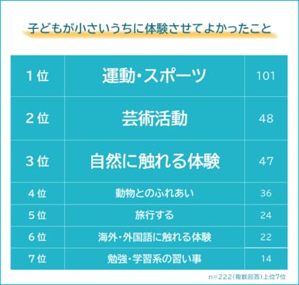 【子どもが小さいうちに体験させてよかったことランキング】パパ・ママ222人アンケート調査