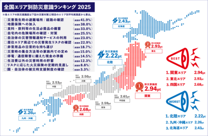 9月1日は防災の日<全国エリア別防災意識ランキング2025>「災害時に備えた貯蓄」や「火災保険の見直し」といった“経済的備え”が十分に行われていない傾向が全国で明らかに