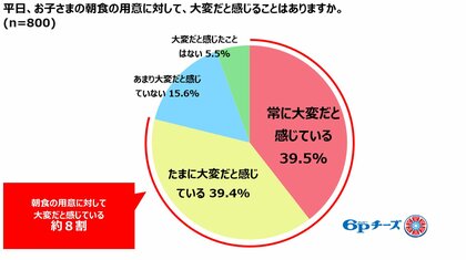 【子育て朝食 実態調査】平日、子どもの朝食が大変だと感じるママ 約8割朝食メニュー「パンだけ」週2日以上 約6割にもドタバタ朝食 負担軽減のコツは「意欲・手軽・会話」にあり!?