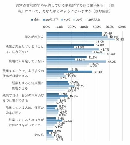 「残業=人員不足」と考える40代が約半数、30代以下では「残業が経験に繋がる」との回答が他の年代の倍以上集まる