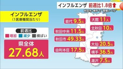 インフル感染拡大、前週比1.8倍に　秋田市・横手保健所管内は“警報”レベル　感染対策の徹底を　秋田