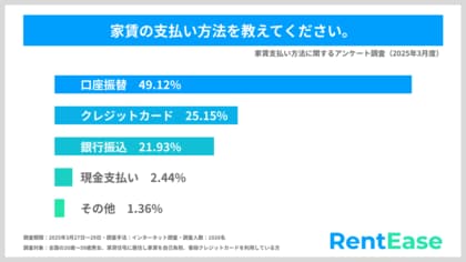 家賃は現金・振込派が多数? 実は9割が「クレカで払いたい!」 ポイント獲得への期待大、物件選びでも6割がクレカ払い可否を重視【PropTech Japan 家賃支払い調査】