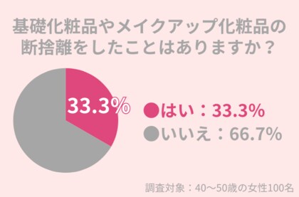 33.3%の40代女性が『化粧品の断捨離』をしたことがある。今こそ断捨離をして、来年の肌を守ろう!