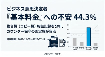 実態調査：複合機相談の44.3%が「基本料金」に言及、固定費の見落としに注意【OFFICE110】