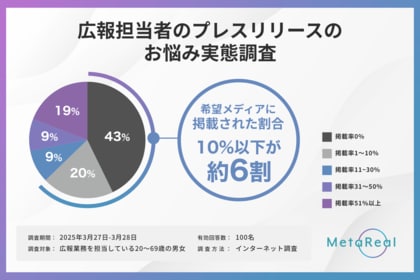 「プレスリリースのメディア掲載率10%以下」が6割【広報100人に聞いたプレスリリースのお悩み実態調査】