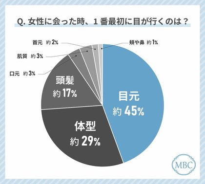 20~50代男性が女性を見る時に最初に目が行くのは「目元」!?美容意識の高い女性に対する印象についても調査しました!