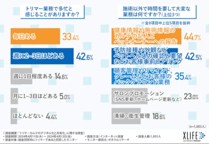 【トリマー業務】デジタル化が業務効率化と顧客満足度向上につながる?約8割がカルテ記入のデジタル化をのぞんでいる結果に