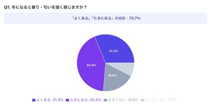 冬になると香りに敏感になる人が急増？ 冬季の香りストレスと肌状態の関連調査