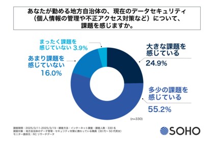 地方自治体でデータ管理・セキュリティ対策に携わる職員の8割以上が、自身の勤め先の現在のデータセキュリティについて、課題を感じている!株式会社創朋が「地方自治体におけるデータ管理の実態調査」を実施!
